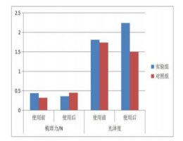 洗發水檢測光澤度和柔順度檢測